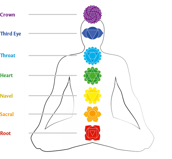 Chakra diagram